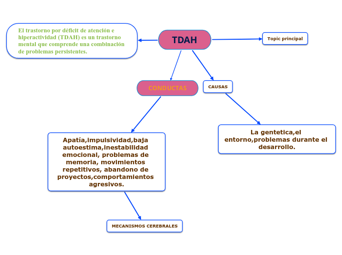 Memoria Mind Map